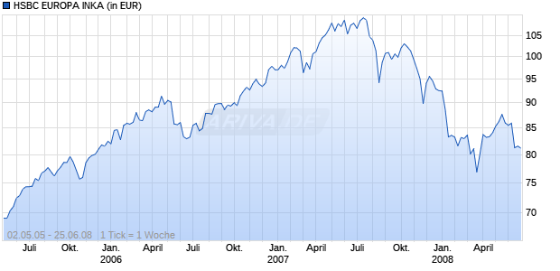 HSBC EUROPA INKA Chart