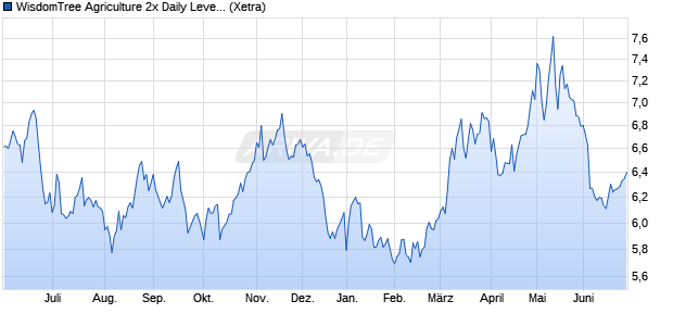 WisdomTree Agriculture 2x Daily Leveraged ETC Chart