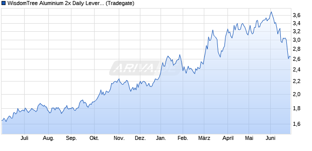 WisdomTree Aluminium 2x Daily Leveraged ETC Chart