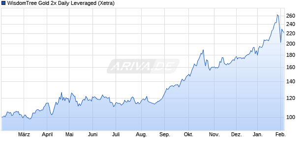 WisdomTree Gold 2x Daily Leveraged ETC Chart