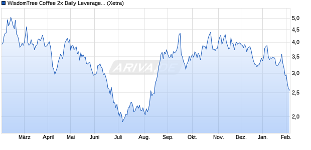 WisdomTree Coffee 2x Daily Leveraged ETC Chart