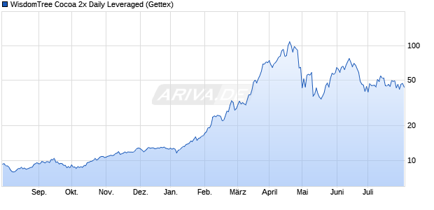 WisdomTree Cocoa 2x Daily Leveraged ETC Chart