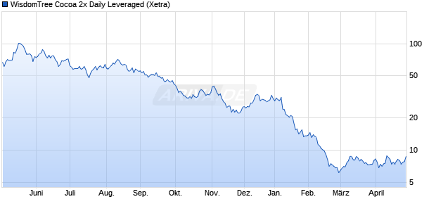 WisdomTree Cocoa 2x Daily Leveraged ETC Chart