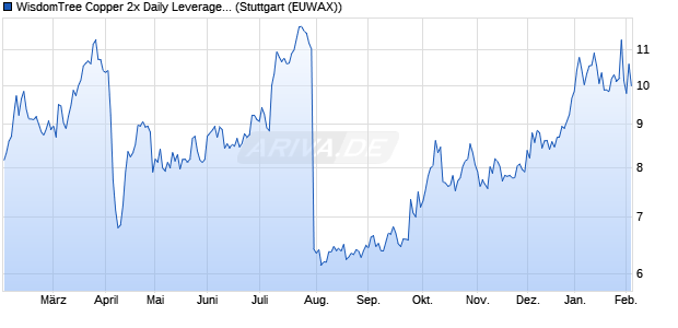 WisdomTree Copper 2x Daily Leveraged ETC Chart