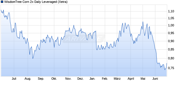 WisdomTree Corn 2x Daily Leveraged ETC Chart