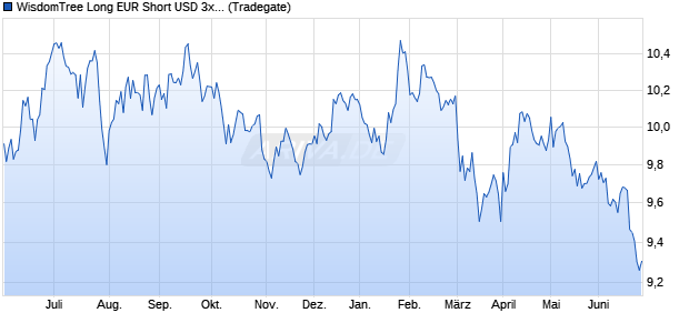 WisdomTree Long EUR Short USD 3x Daily ETC Chart
