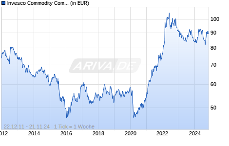 Invesco Commodity Composite UCITS ETF Acc Chart