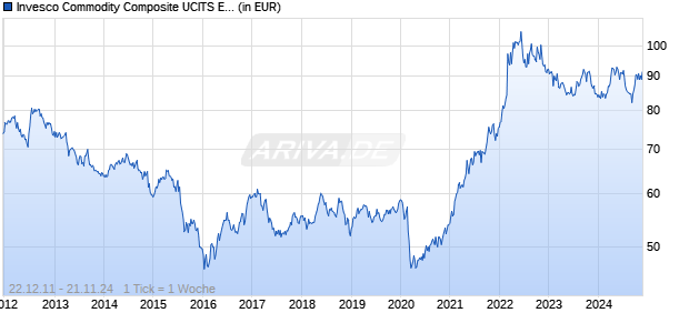 Invesco Commodity Composite UCITS ETF Acc Chart