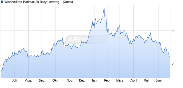 WisdomTree Platinum 2x Daily Leveraged ETC Chart