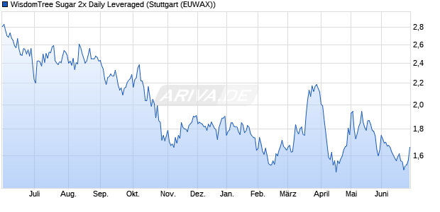 WisdomTree Sugar 2x Daily Leveraged ETC Chart
