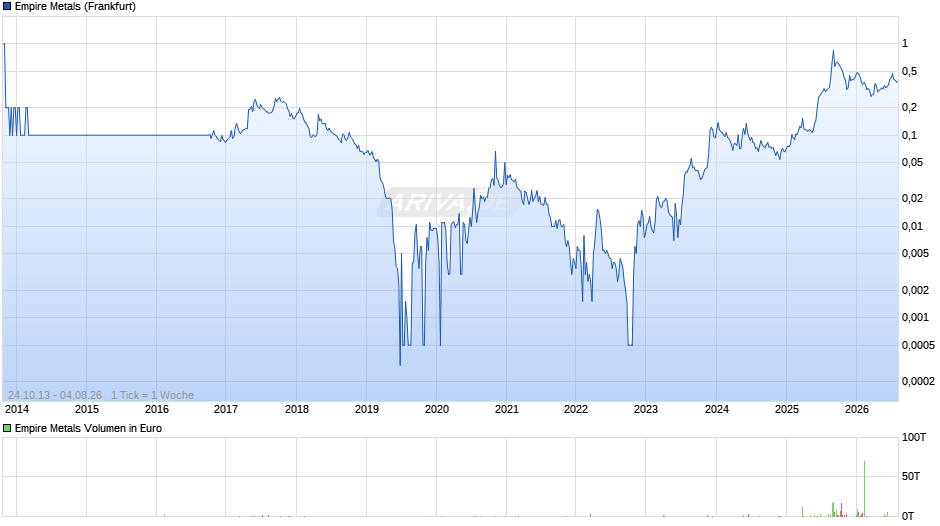 Empire Metals Chart