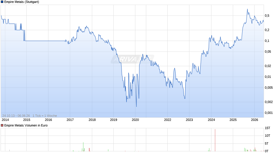 Empire Metals Chart