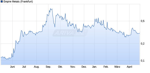 Empire Metals Aktie Chart