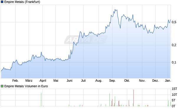 Empire Metals Aktie Chart