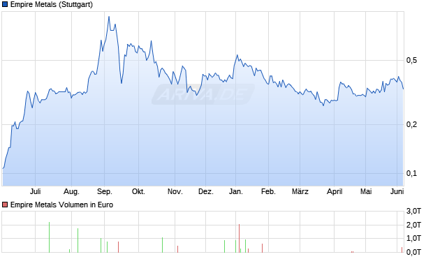 Empire Metals Aktie Chart