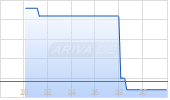 Empire Metals Chart