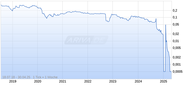 Enteq Upstream Chart