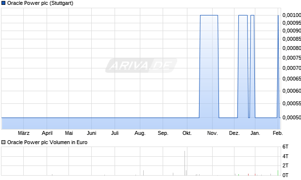Oracle Power Aktie Chart