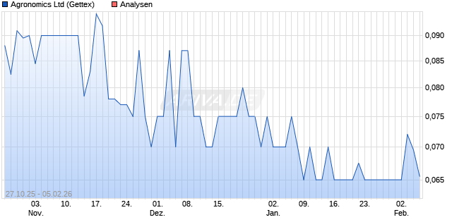 Agronomics Ltd Aktie