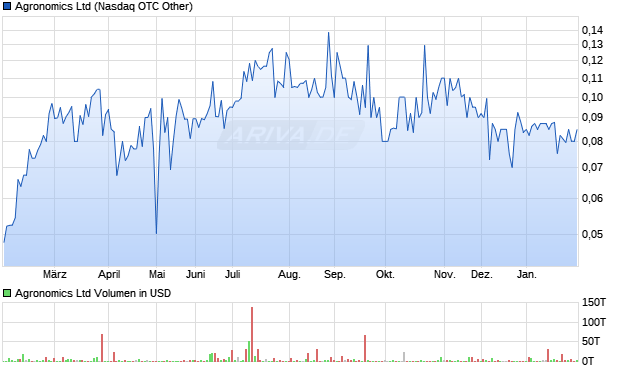 Agronomics Aktie Chart