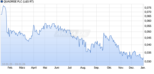 QUADRISE Aktie Chart