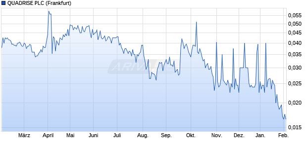QUADRISE Aktie Chart
