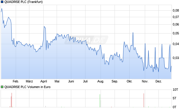 QUADRISE Aktie Chart
