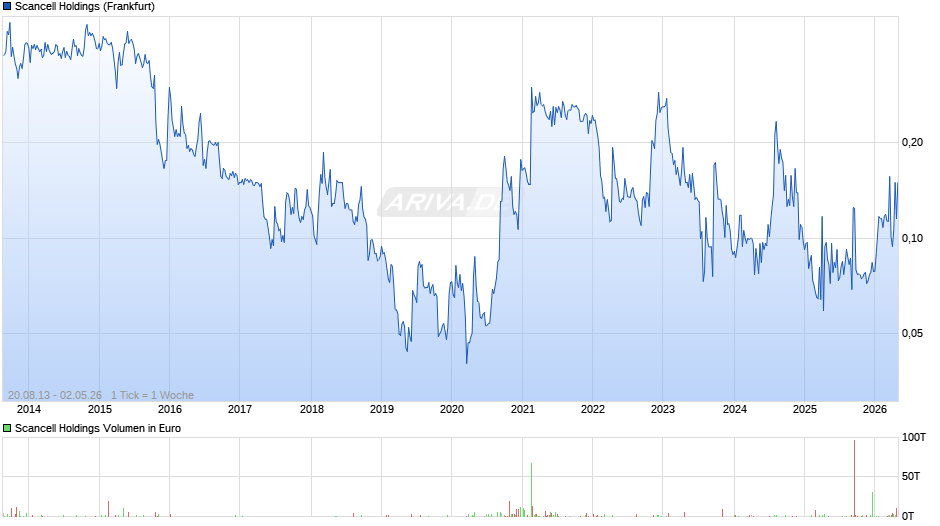 Scancell Holdings Chart