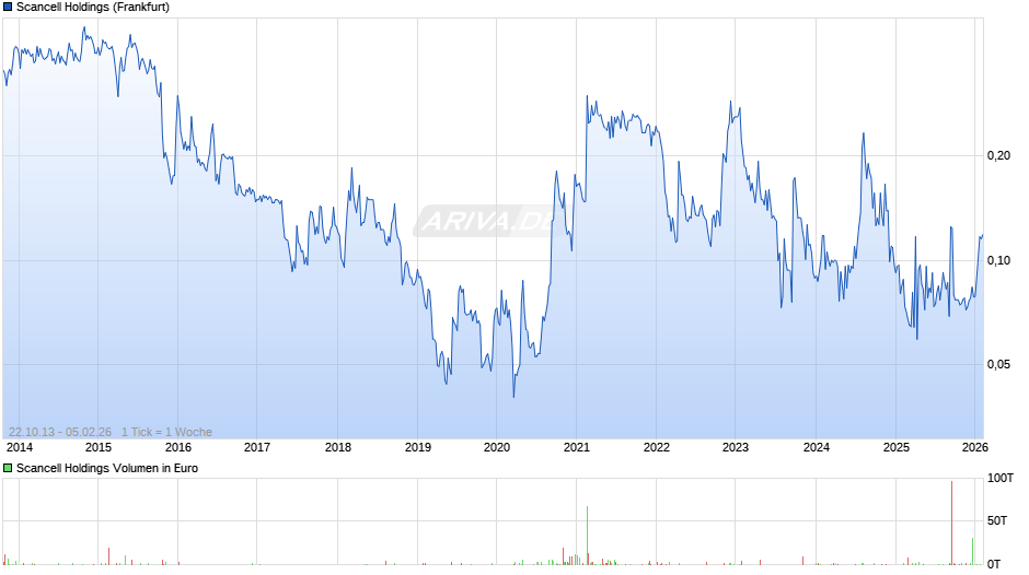 Scancell Holdings Chart