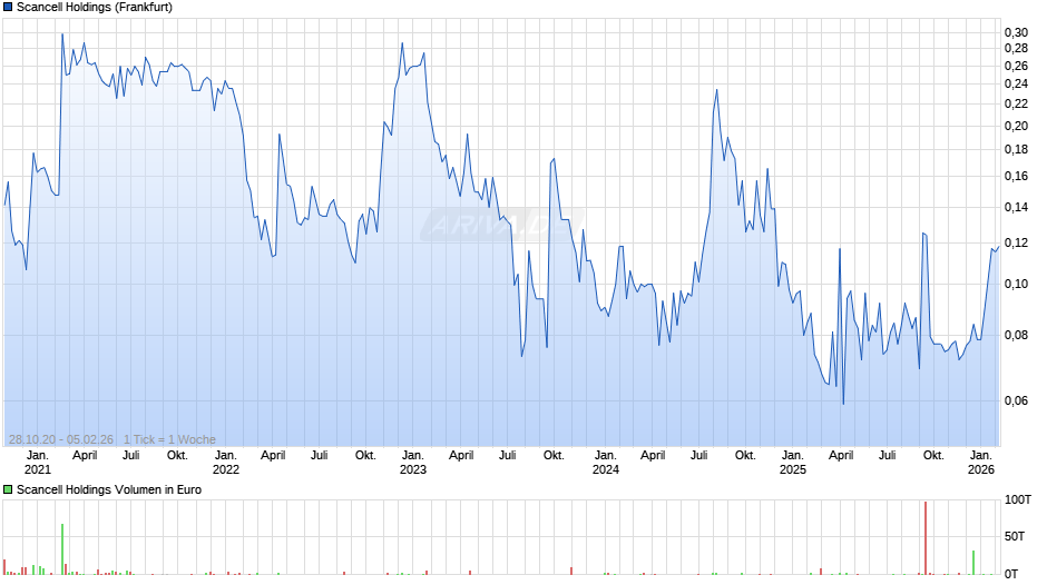 Scancell Holdings Chart