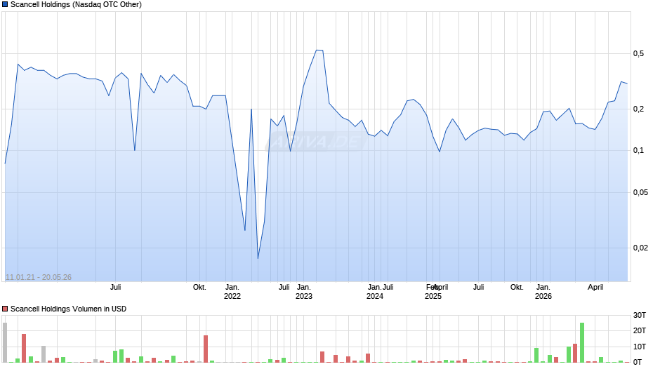 Scancell Holdings Chart