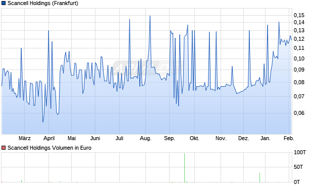Scancell Holdings Aktie Chart