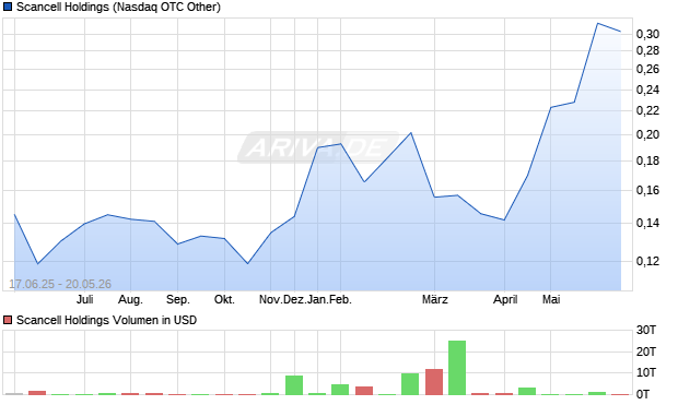 Scancell Holdings Aktie Chart