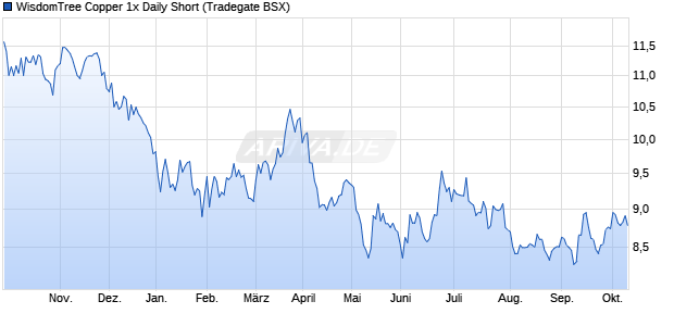 WisdomTree Copper 1x Daily Short ETC Chart