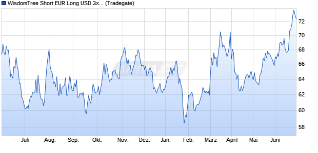 WisdomTree Short EUR Long USD 3x Daily ETC Chart