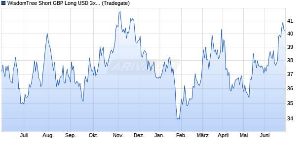 WisdomTree Short GBP Long USD 3x Daily ETC Chart