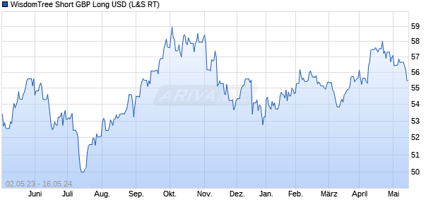WisdomTree Short GBP Long USD ETC Chart