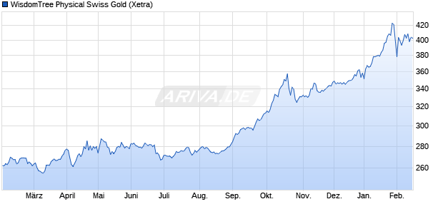 WisdomTree Physical Swiss Gold ETC Chart