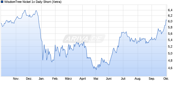 WisdomTree Nickel 1x Daily Short ETC Chart