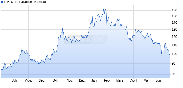 P-ETC auf Palladium [Invesco Markets plc] ETC Chart