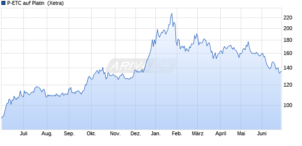 P-ETC auf Platin [Invesco Markets plc] ETC Chart
