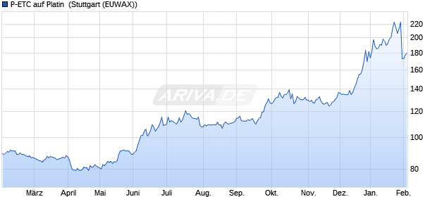 P-ETC auf Platin [Invesco Markets plc] ETC Chart