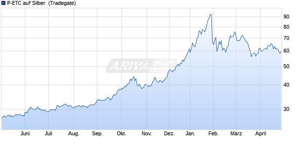 P-ETC auf Silber [Invesco Markets plc] ETC Chart