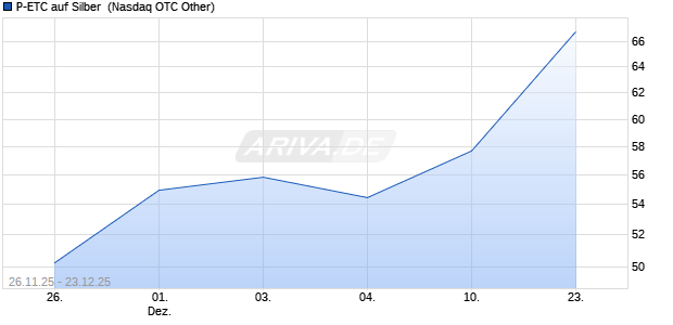 P-ETC auf Silber [Invesco Markets plc] ETC Chart