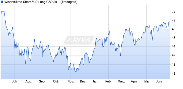 WisdomTree Short EUR Long GBP 3x Daily ETC Chart