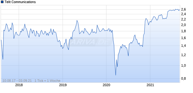 Telit Communications Chart