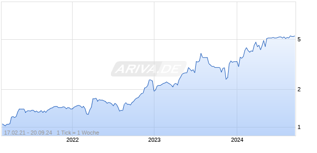 UBISENSE GROUP PLC Chart