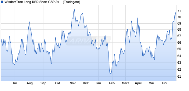 WisdomTree Long USD Short GBP 3x Daily ETC Chart
