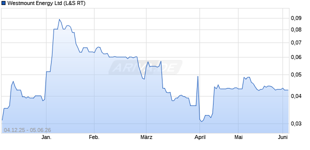 Westmount Energy Aktie Chart