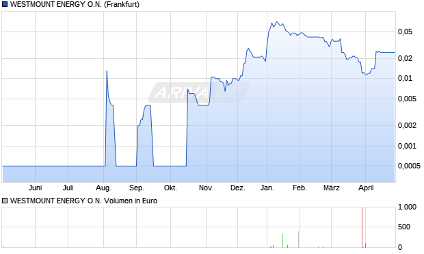 WESTMOUNT ENERGY Aktie Chart